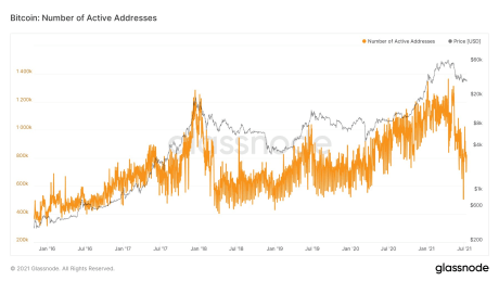 Bitcoin Daily Active Addresses