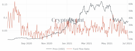 Bitcoin fund flow ratio