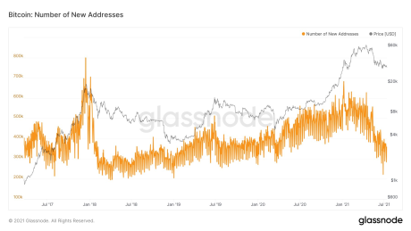 Bitcoin New Addresses