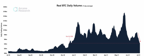 Bitcoin Daily Trading Volume