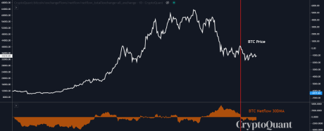 Bitcoin netflow