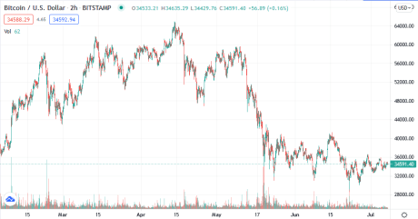 Bitcoin Price