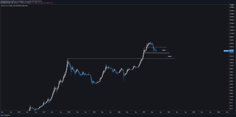 Bitcoin ranges