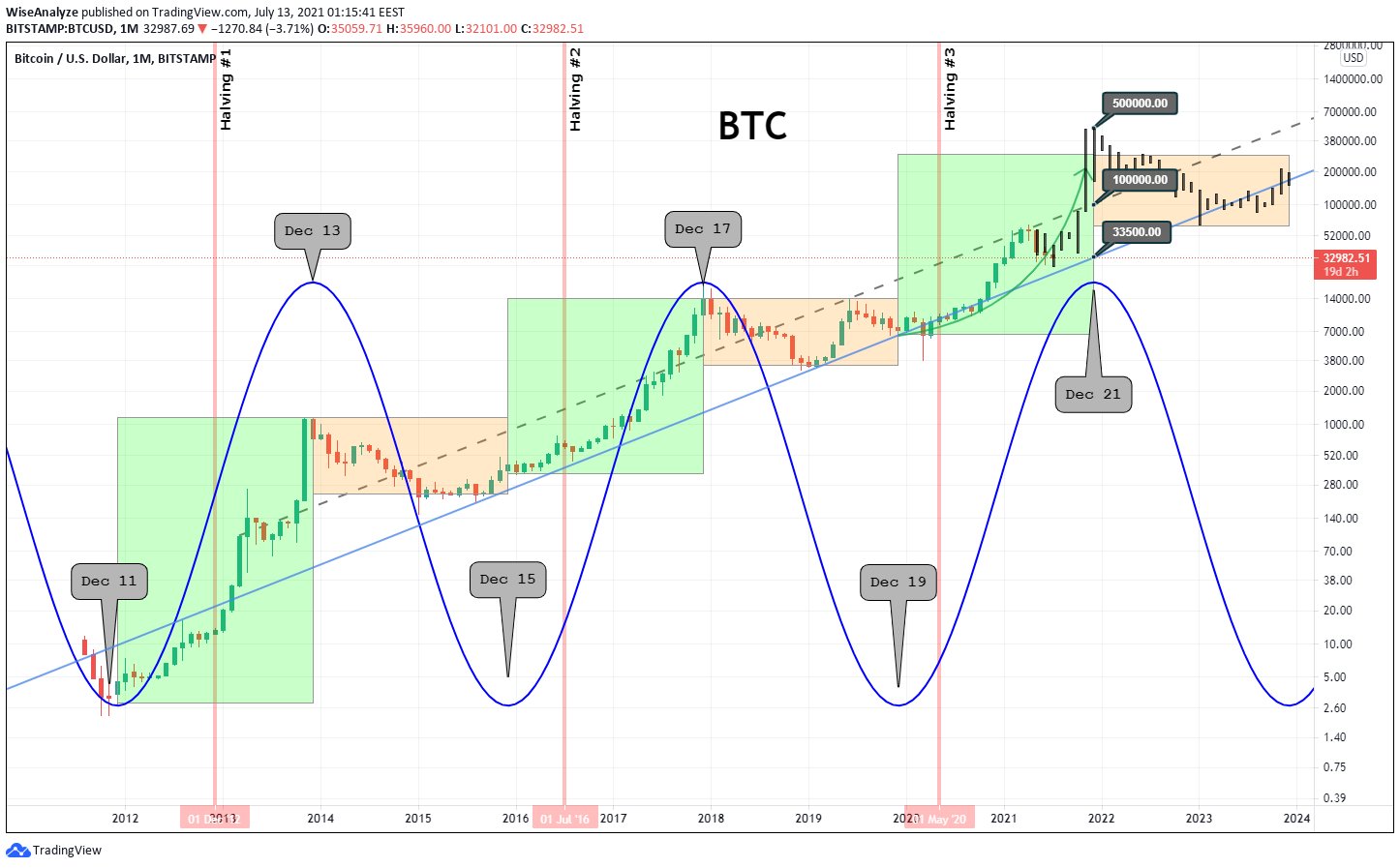 bitcoin December top bottom