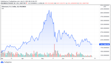 ETHUSD price chart - TradingView