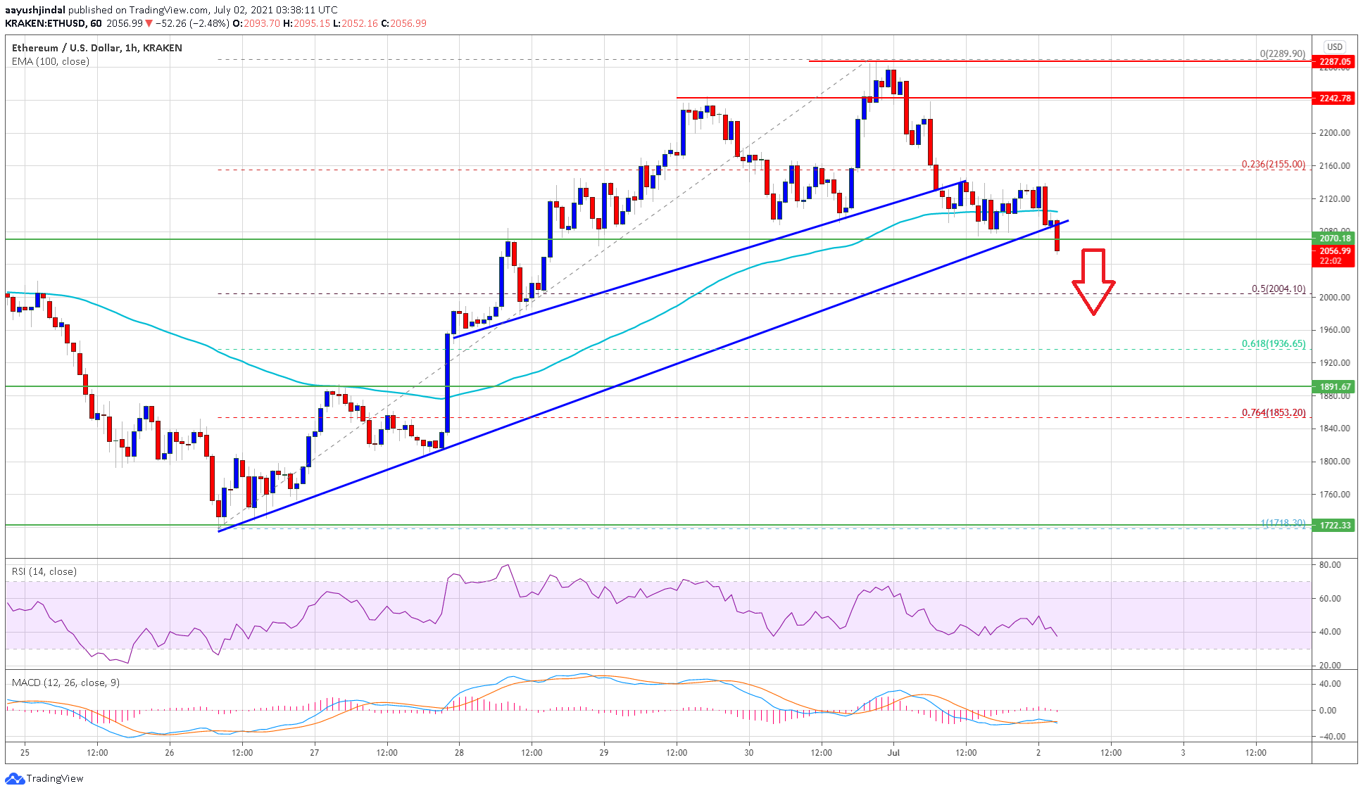 TA: Why Ethereum (ETH) Key Indicators Suggest Fresh Drop Below $2K