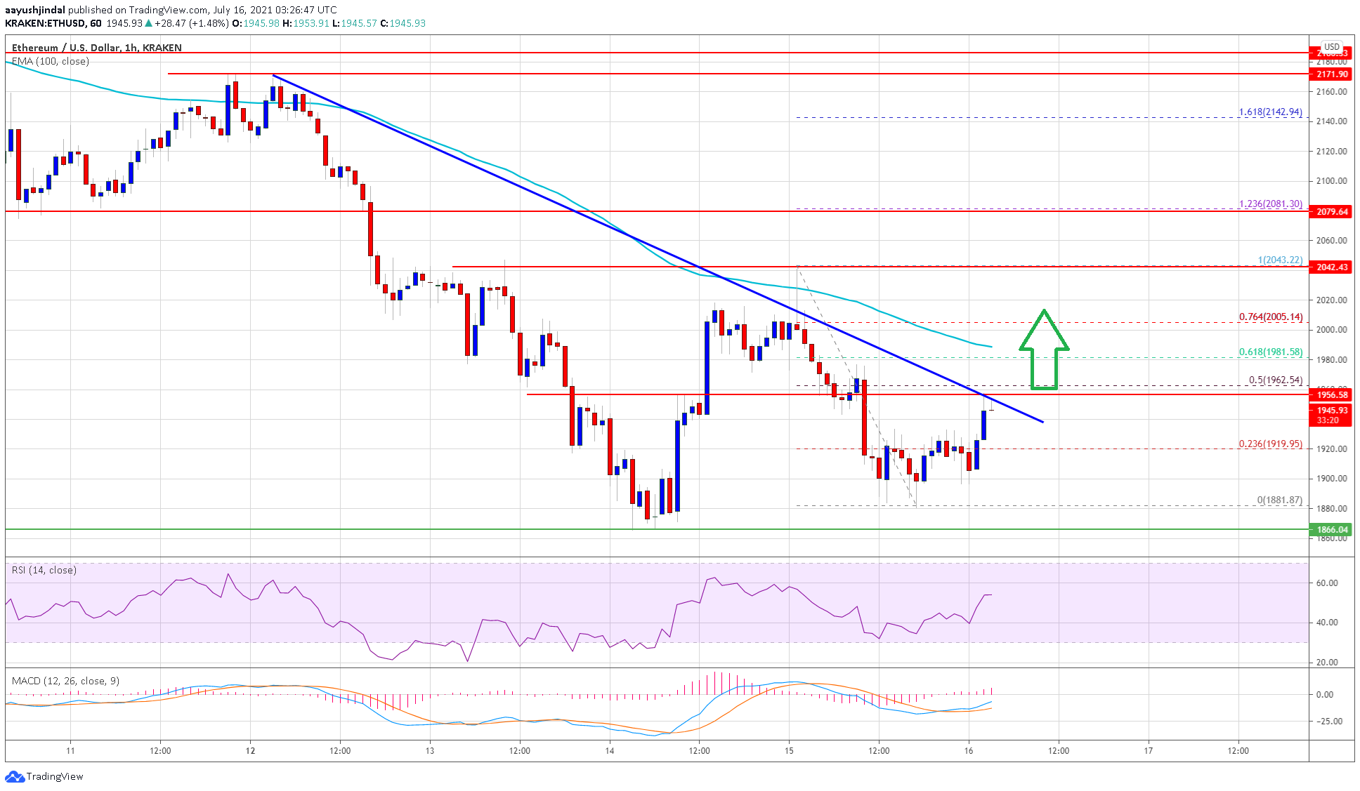 TA: Ethereum Consolidates, What Could Trigger Strong Recovery in ETH