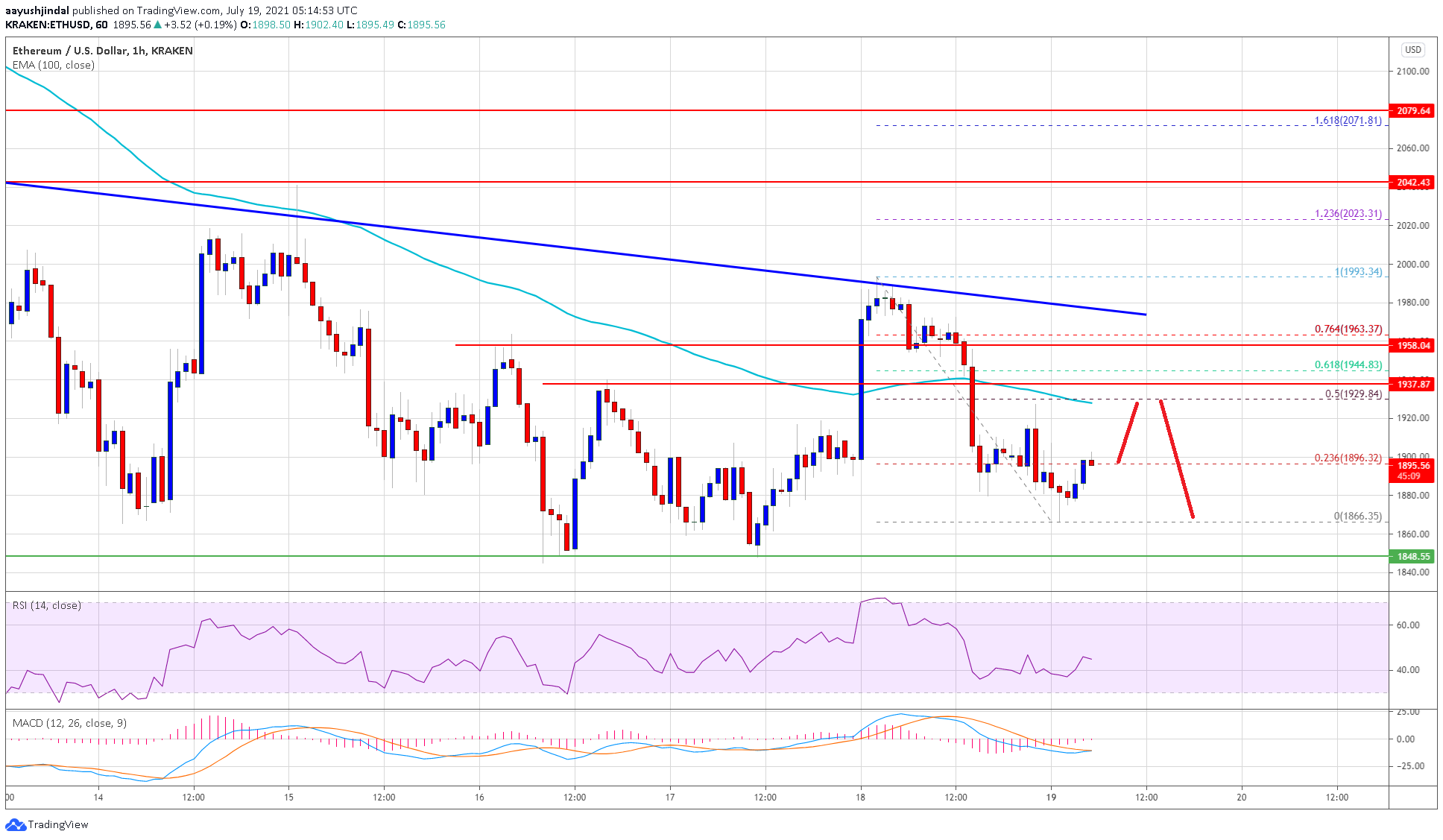 TA: Why Ethereum (ETH) Topside Bias Vulnerable Unless It Surges Past $2K