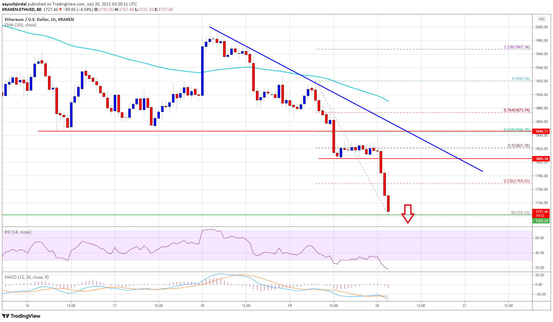 Ethereum Price