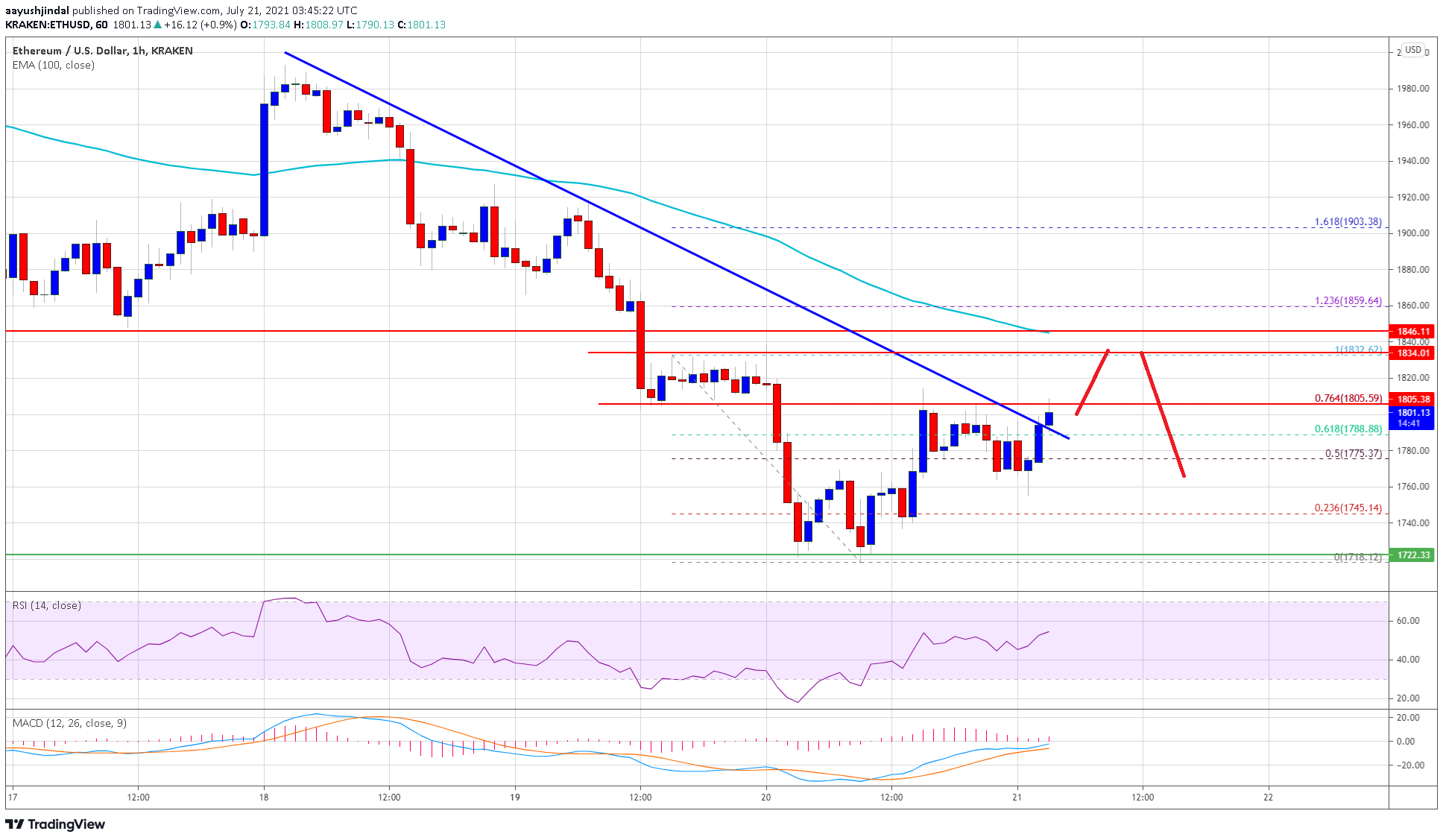 Ethereum Price