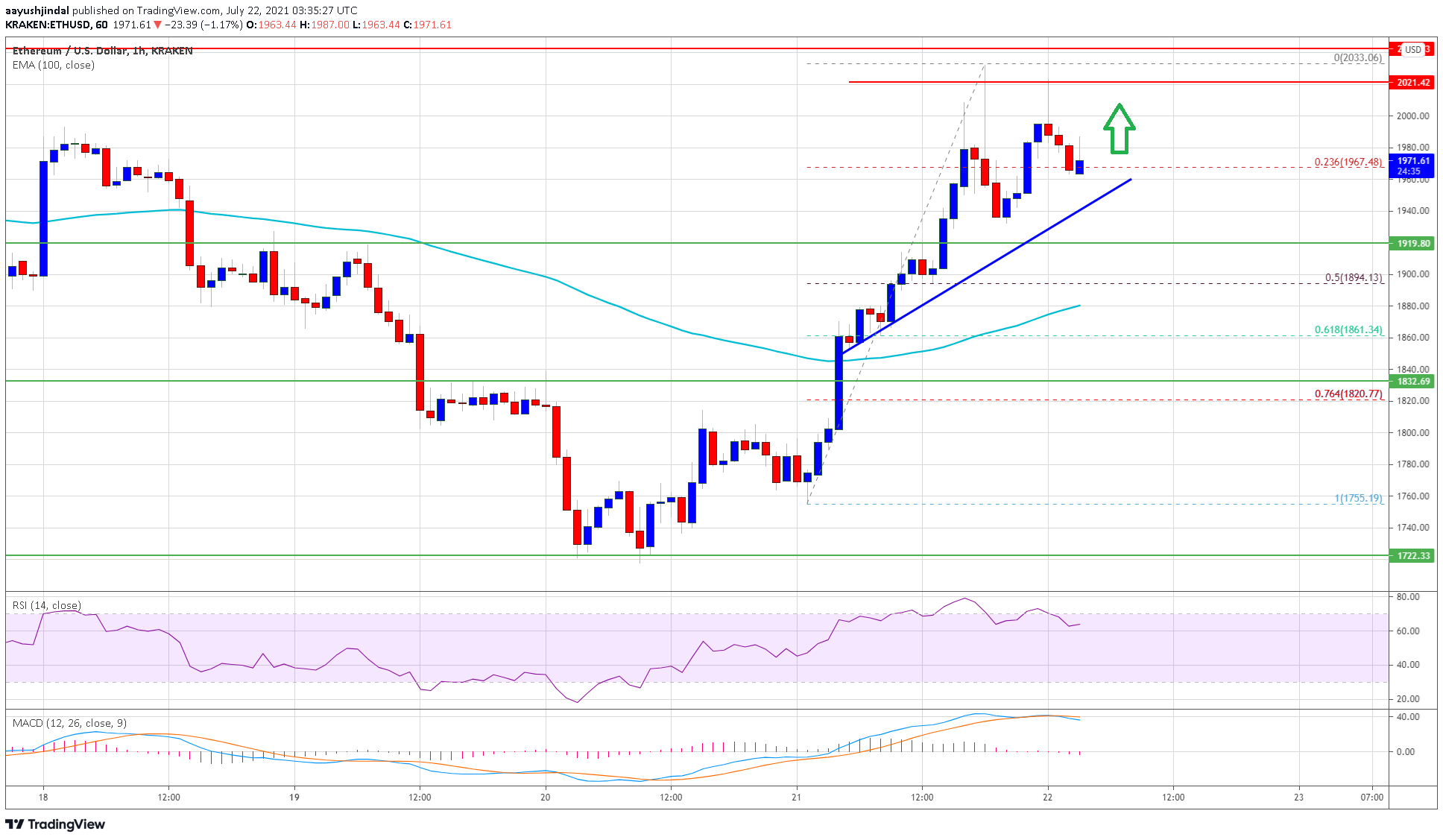 Ethereum Price