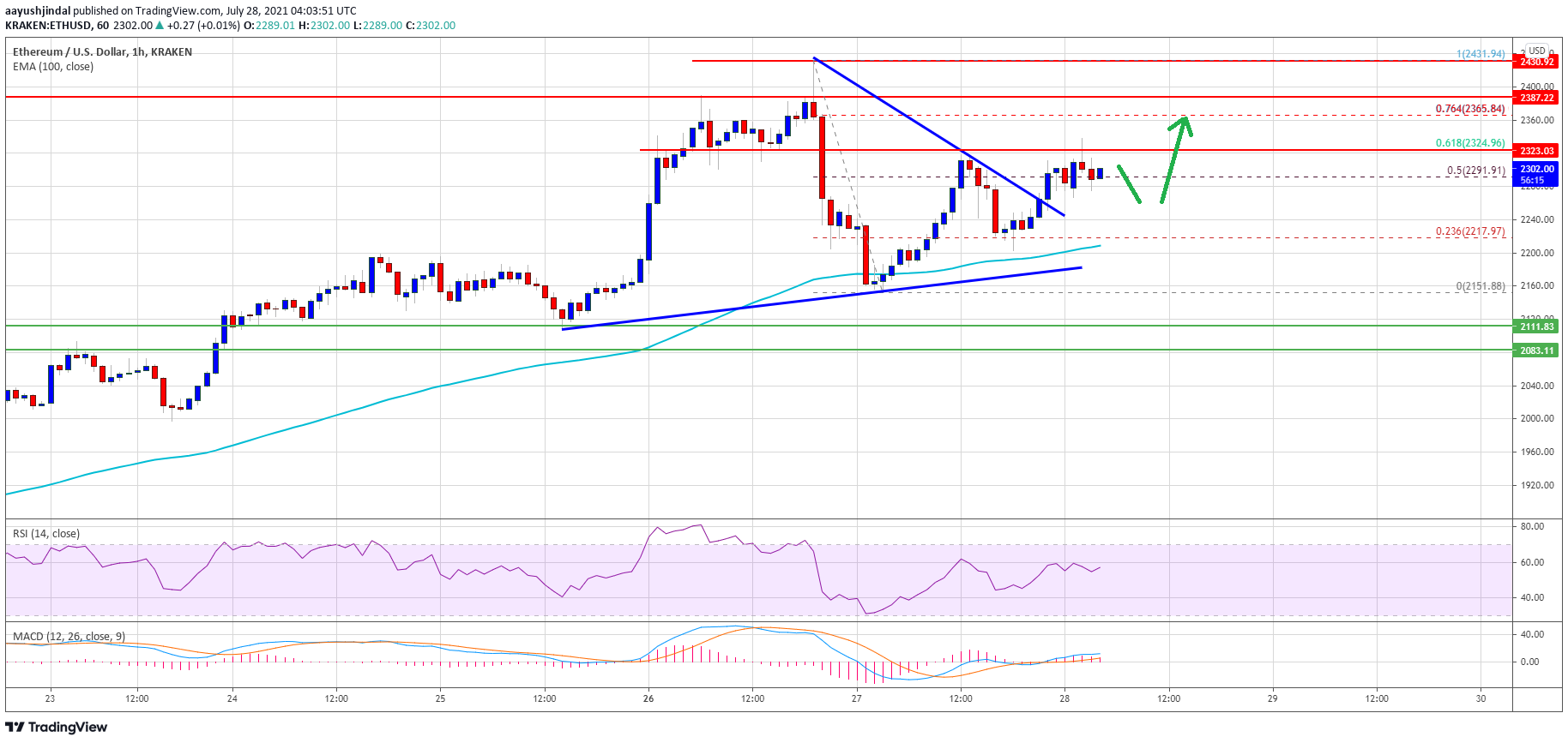 TA: Ethereum Prints Bullish Pattern, Why Close Above $2,300 Is Crucial