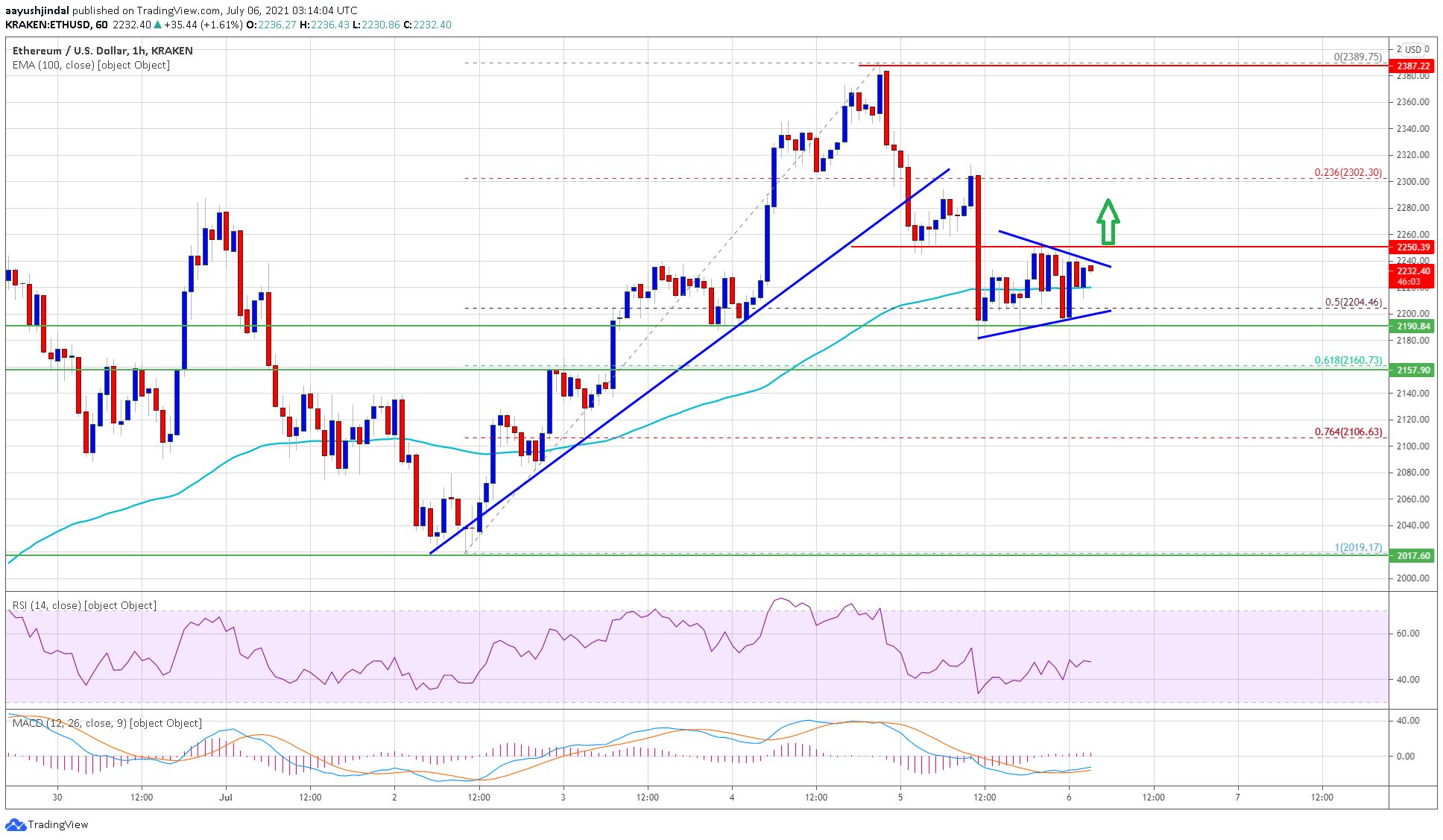 TA: Ethereum Steadies Near $2.2K, Why ETH Could Start Fresh Increase