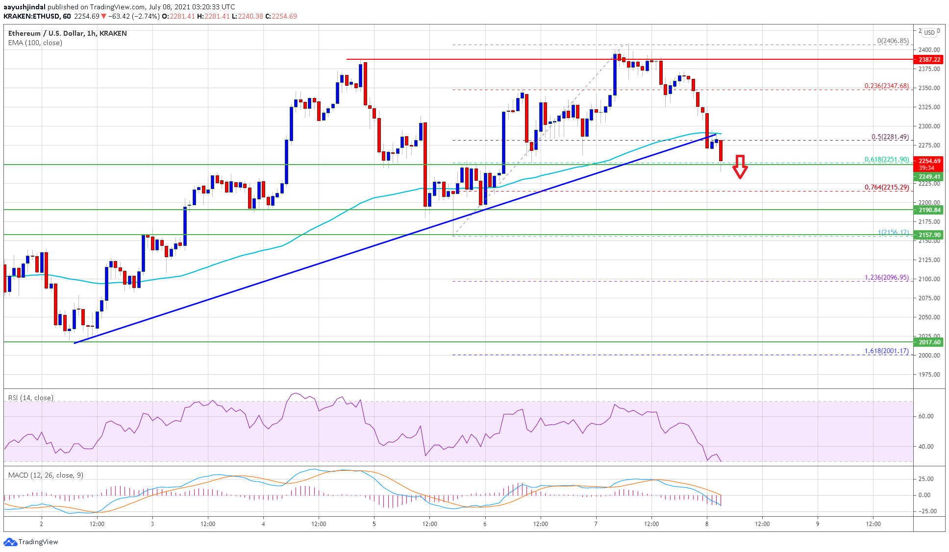 TA: Ethereum Tops Near $2,400, Indicators Point Another Bearish Wave