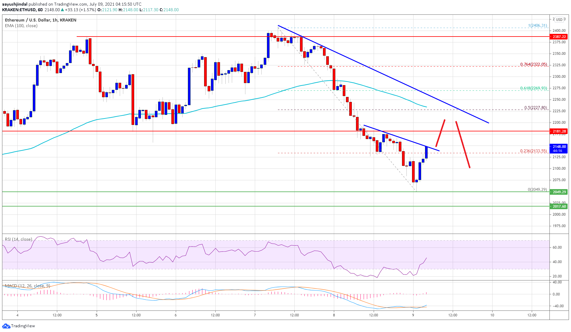 TA: Ethereum Turns Red, Why Recovery Could Be Attractive To Sellers