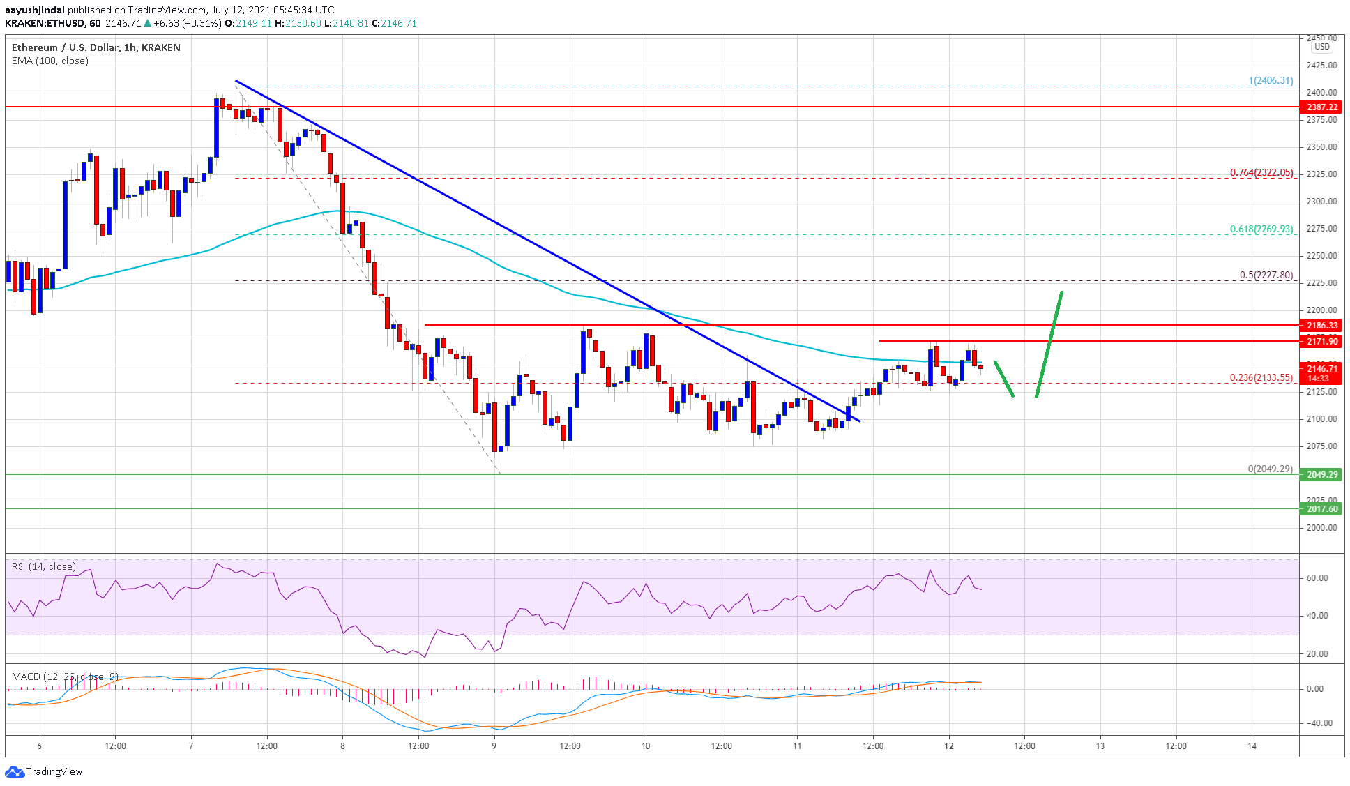 TA: Ethereum Topside Bias Vulnerable If It Continues To Struggle Below $2.2K