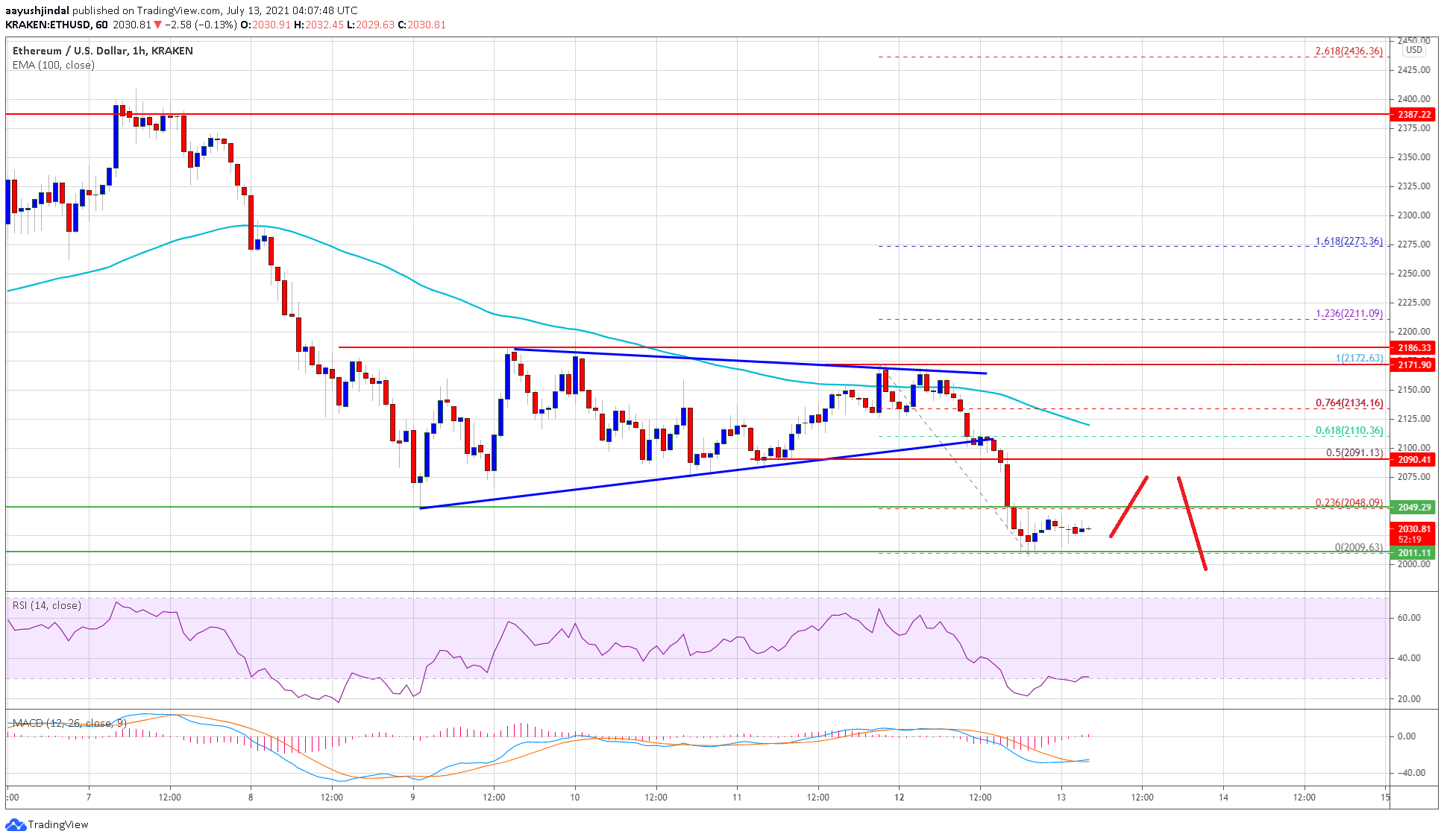 TA: Why Ethereum (ETH) Could Nosedive Below $2K, Bears In Control