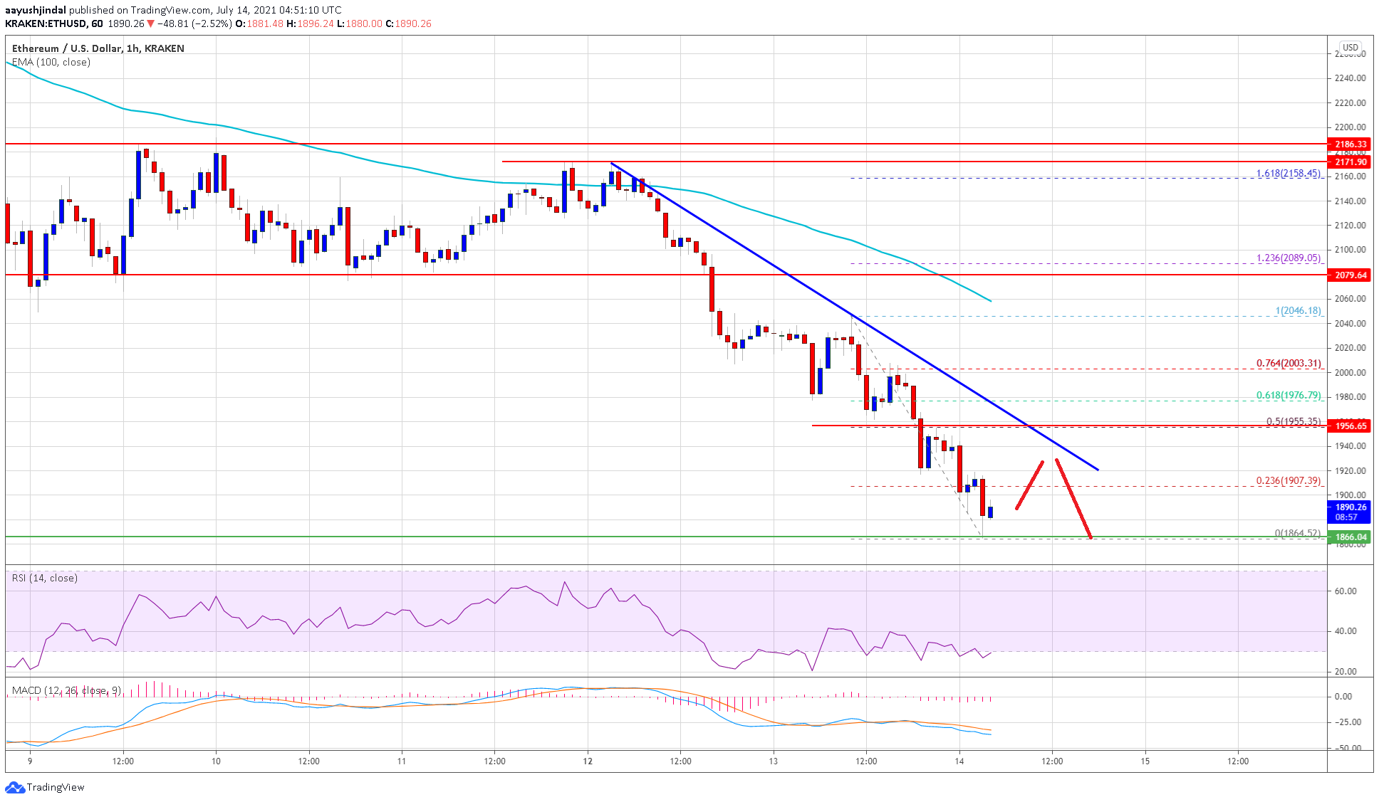 TA: Ethereum (ETH) Tumbles, Why Key Indicators Suggest More Pain