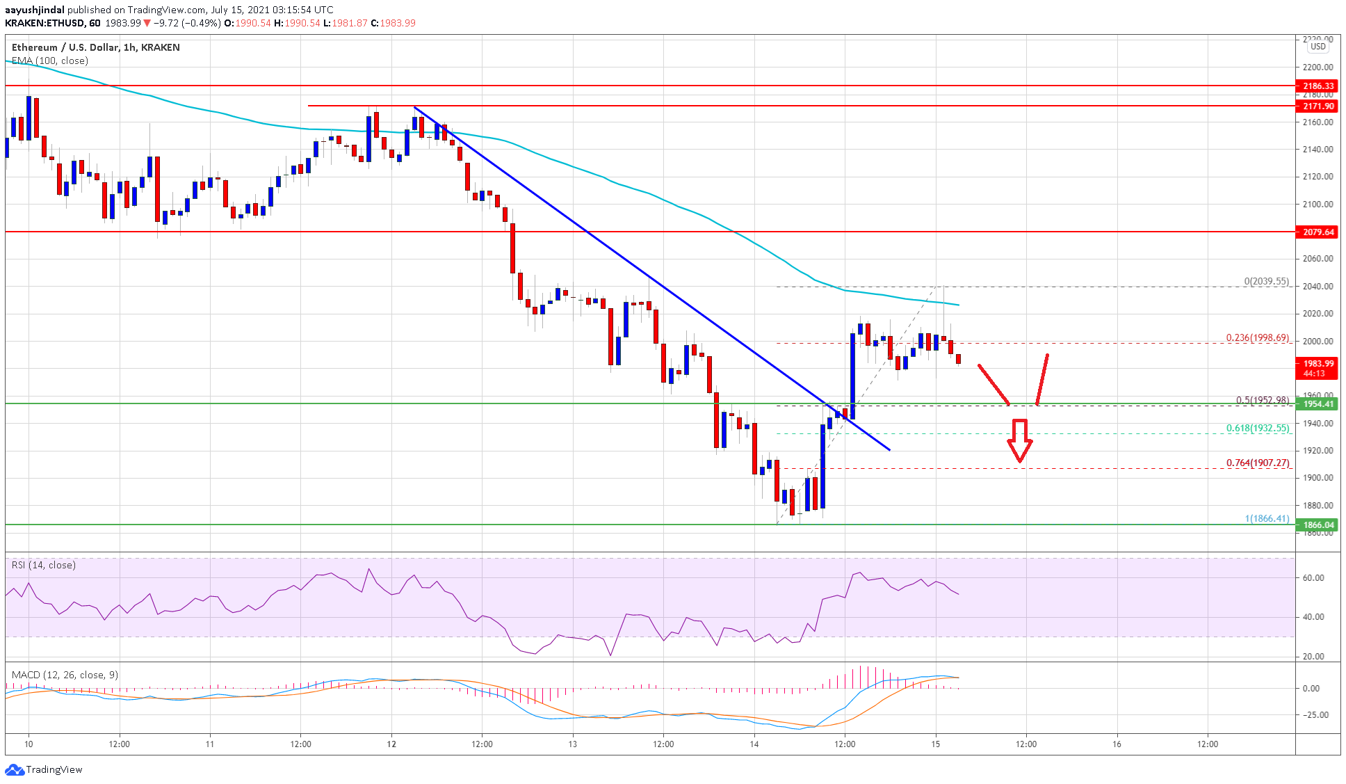 TA: Ethereum (ETH) Recovery Faces Hurdles, Why Bears Remain In Control