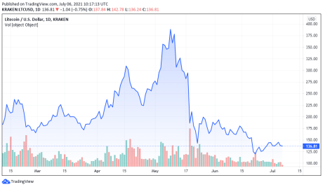 LTCUSD price chart for 06/07/2021 - TradingView