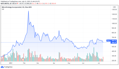 Microstrategy price chart for 07/12/2021