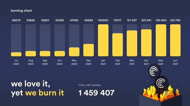 Crypterium Moves to Burn Up to 30% Of the Total Supply of CRPT Token