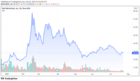 RIOT price chart - TradingView