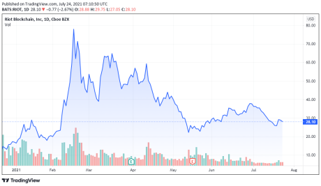 RIOT price chart - TradingView