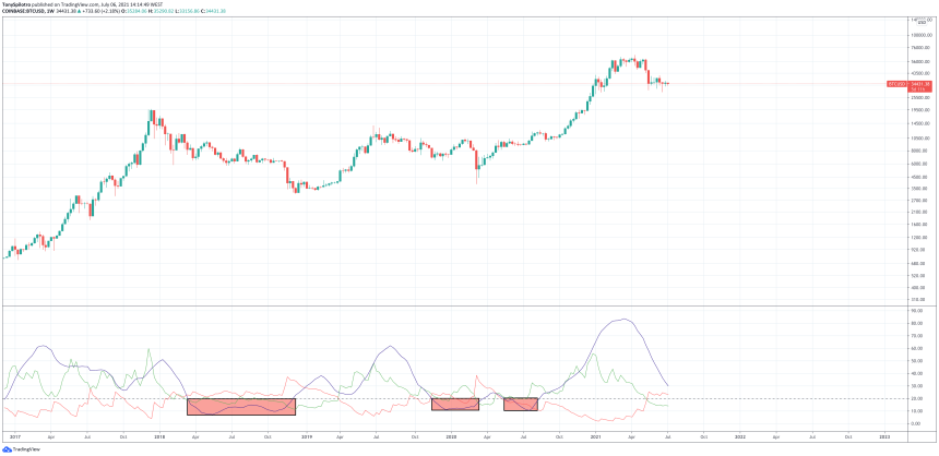 bitcoin bull trend