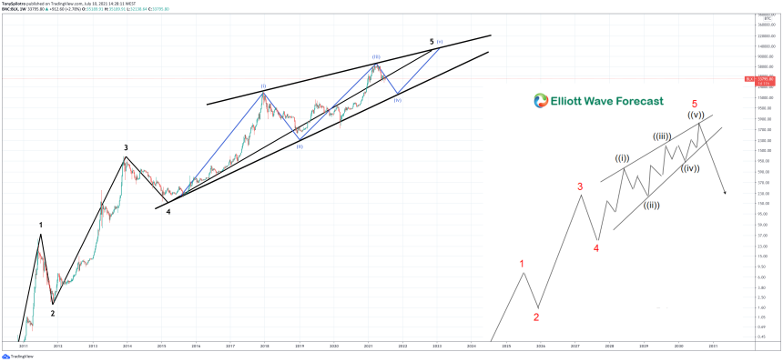 bitcoin next bear market ending diagonal
