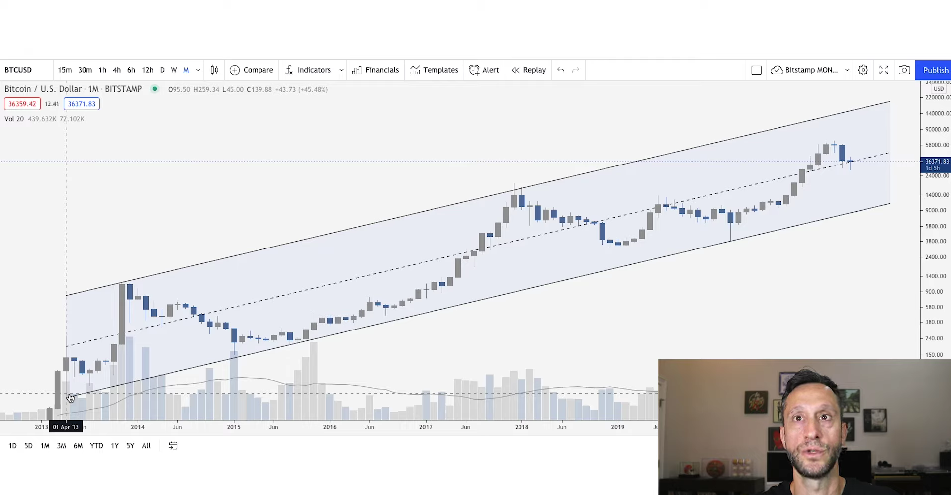 Bitcoin May Hit $250,000, This Analyst Predicts An Incredible Price Surge