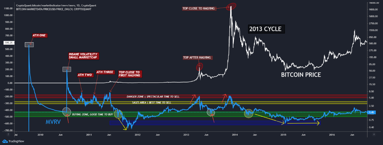 mvrv bitcoin