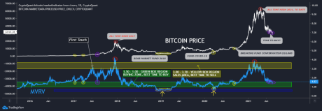 Bitcoin MVRV current