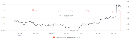 Bitcoin Binance Netflow