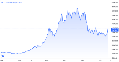 Bitcoin Price Chart