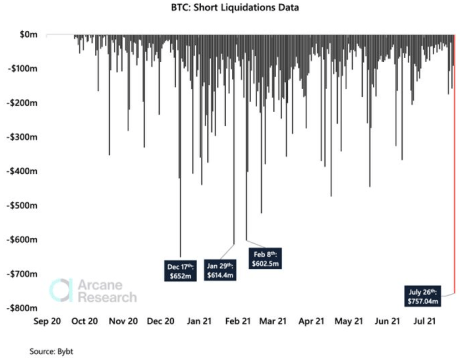 Bitcoin Short Squeeze