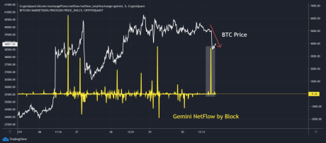 Bitcoin Gemini Netflow