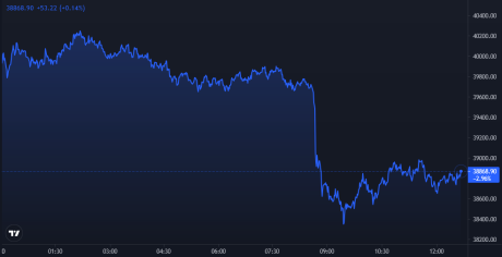 Bitcoin Price Chart