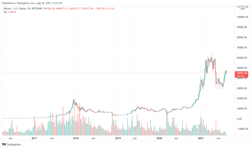 Bitcoin Price History