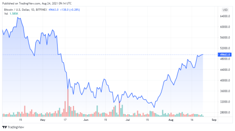 BTCUSD price chart for 08/24/2021 - TradingView