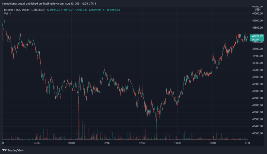 Bitcoin BTC BTCUSD 