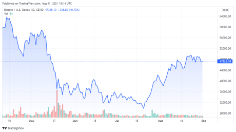 BTCUSD price chart for 08/31/2021 - TradingView