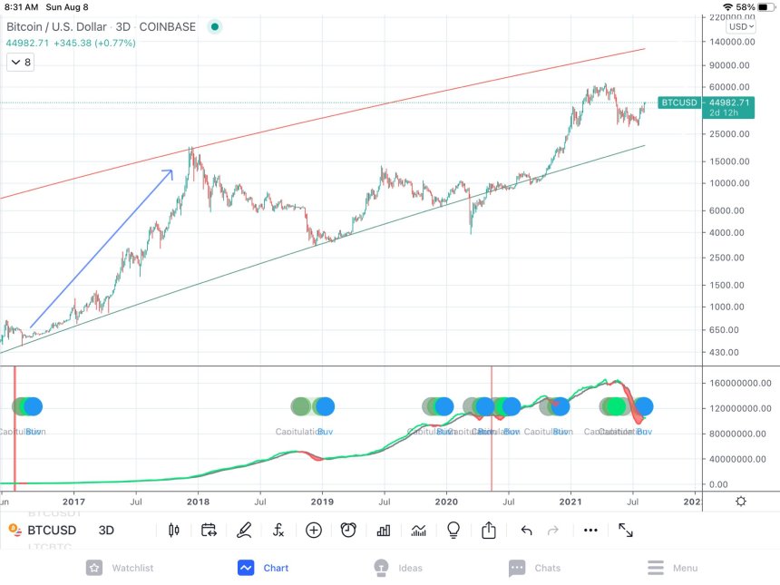 Bitcoin BTC BTCUSD