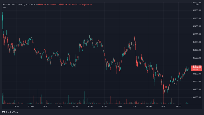 Bitcoin BTC BTCUSD