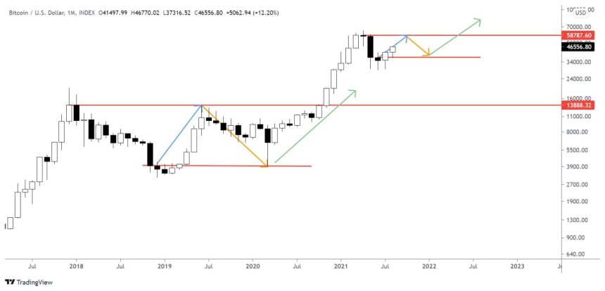 Bitcoin BTC BTCUSD