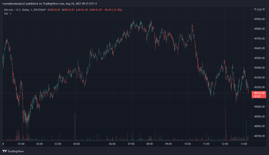 Bitcoin BTC BTCUSD