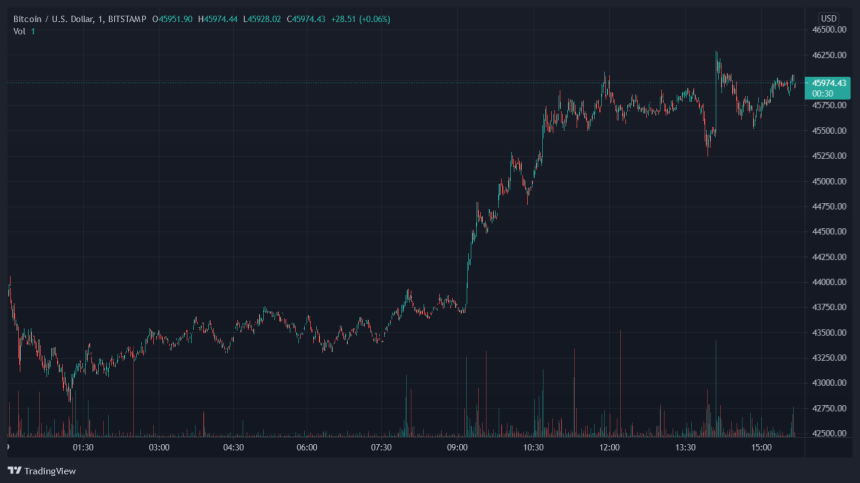 Bitcoin BTC BTCUSD