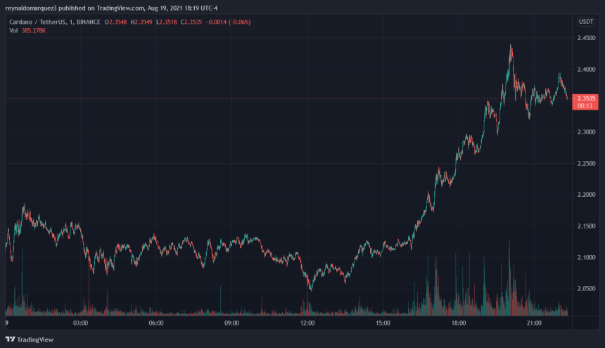 Cardano ADA ADAUSDT