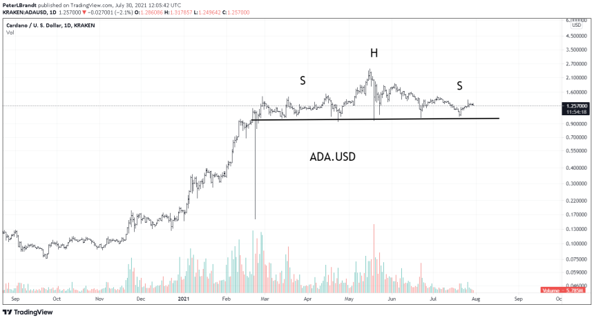 Cardano ADA ADAUSDT