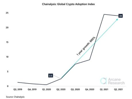 Global Crypto Adoption Index chart - Arcane Research